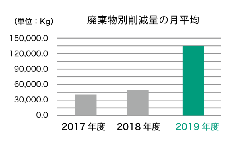 廃棄物削減量の月平均