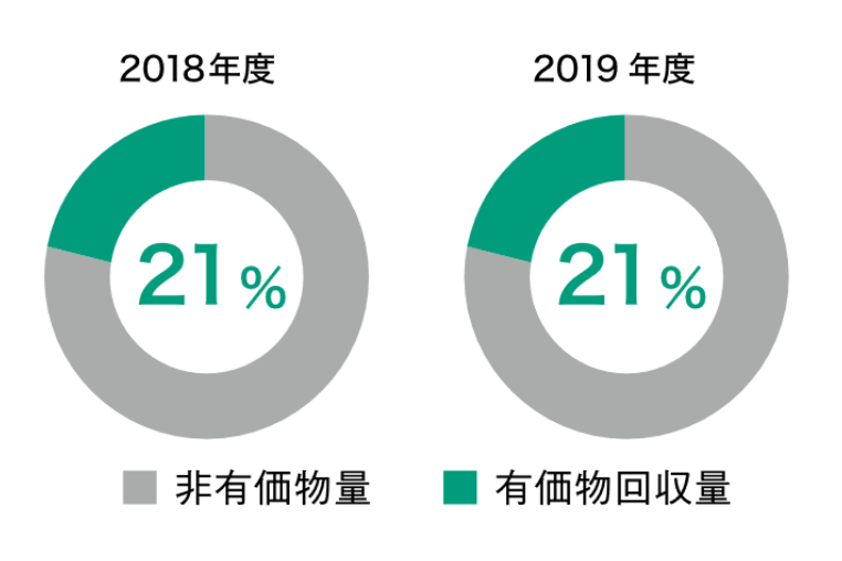 産業廃棄物処理業者やまたけの有価物回収率